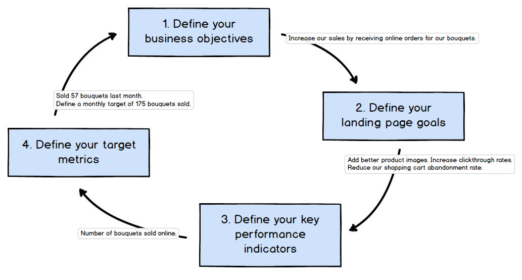 business-goals-process
